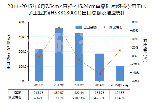 2011-2015年6月7.5cm≤直徑≤15.24cm單晶硅片(經摻雜用于電子工業(yè)的)(HS38180011)出口總額及增速統(tǒng)計